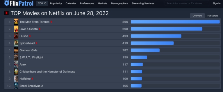  Glamour Girls Ranks Top 5 On Netflix Despite Poor Reviews
